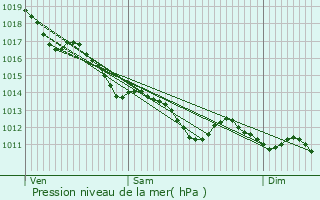 Graphe de la pression atmosphrique prvue pour Pissotte