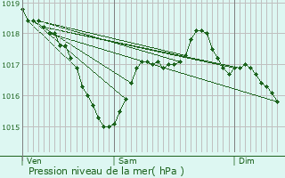 Graphe de la pression atmosphrique prvue pour Beerse