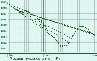 Graphe de la pression atmosphrique prvue pour Sedan