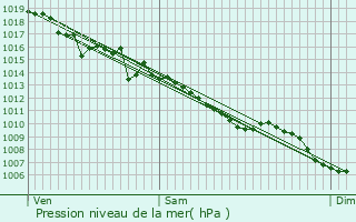 Graphe de la pression atmosphrique prvue pour Montvert