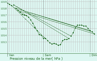 Graphe de la pression atmosphrique prvue pour Grand-Fort-Philippe