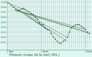 Graphe de la pression atmosphrique prvue pour Montzville