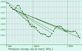 Graphe de la pression atmosphrique prvue pour Bauvin