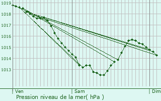 Graphe de la pression atmosphrique prvue pour Isbergues