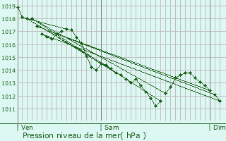 Graphe de la pression atmosphrique prvue pour Loudun