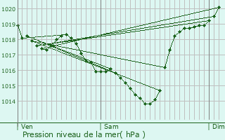 Graphe de la pression atmosphrique prvue pour Rivire-Saas-et-Gourby