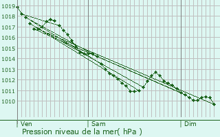 Graphe de la pression atmosphrique prvue pour Cosne-Cours-sur-Loire