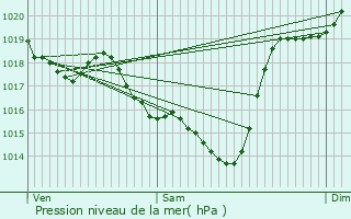 Graphe de la pression atmosphrique prvue pour Biarrotte