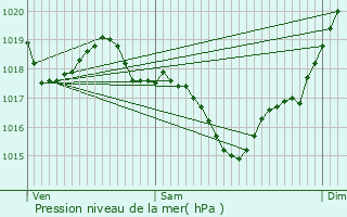 Graphe de la pression atmosphrique prvue pour Montgey