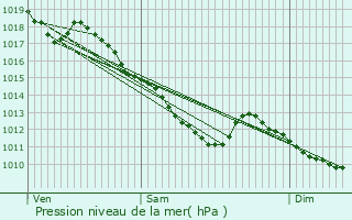 Graphe de la pression atmosphrique prvue pour Ville-sur-Arce