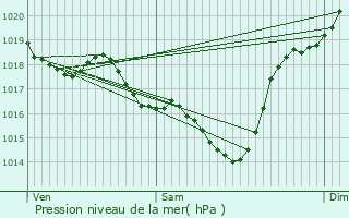 Graphe de la pression atmosphrique prvue pour Montaut