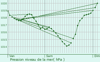 Graphe de la pression atmosphrique prvue pour Bascons