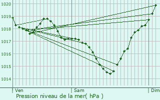 Graphe de la pression atmosphrique prvue pour Lannepax