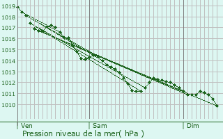 Graphe de la pression atmosphrique prvue pour Yversay