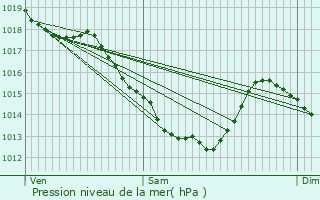 Graphe de la pression atmosphrique prvue pour Auby