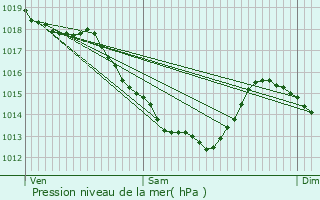 Graphe de la pression atmosphrique prvue pour Rouvroy