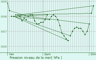 Graphe de la pression atmosphrique prvue pour Sainte-Marie-la-Mer