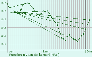 Graphe de la pression atmosphrique prvue pour Ternay