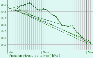 Graphe de la pression atmosphrique prvue pour Lens