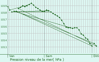 Graphe de la pression atmosphrique prvue pour Livin