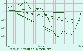 Graphe de la pression atmosphrique prvue pour Terc