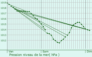 Graphe de la pression atmosphrique prvue pour Givet