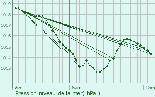 Graphe de la pression atmosphrique prvue pour Haillicourt