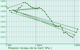 Graphe de la pression atmosphrique prvue pour Breux-sur-Avre