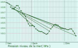 Graphe de la pression atmosphrique prvue pour Beuvry