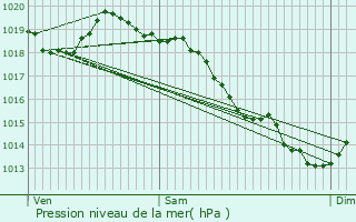 Graphe de la pression atmosphrique prvue pour Mercey