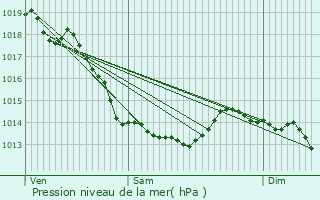 Graphe de la pression atmosphrique prvue pour Arques