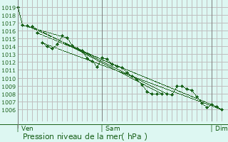 Graphe de la pression atmosphrique prvue pour Bousss