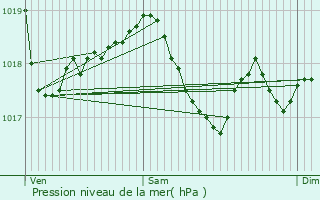 Graphe de la pression atmosphrique prvue pour Beaucourt