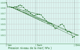 Graphe de la pression atmosphrique prvue pour Pouldergat