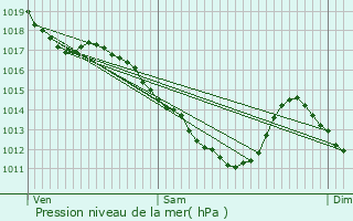 Graphe de la pression atmosphrique prvue pour Sainte-Savine