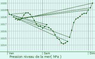 Graphe de la pression atmosphrique prvue pour Garein