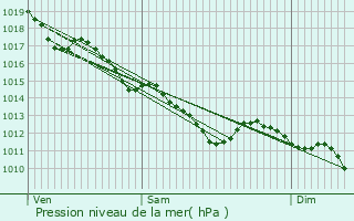 Graphe de la pression atmosphrique prvue pour Pouzay