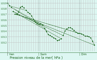 Graphe de la pression atmosphrique prvue pour Beugnies