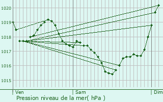 Graphe de la pression atmosphrique prvue pour Saint-Amancet