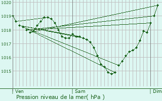 Graphe de la pression atmosphrique prvue pour Flamarens