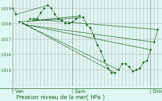 Graphe de la pression atmosphrique prvue pour Bellefonds