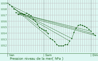 Graphe de la pression atmosphrique prvue pour Drogenbos