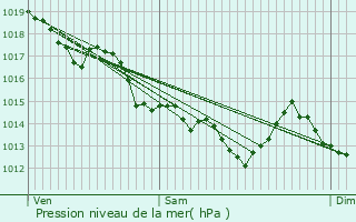 Graphe de la pression atmosphrique prvue pour Challans