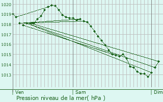 Graphe de la pression atmosphrique prvue pour Gaudreville-la-Rivire