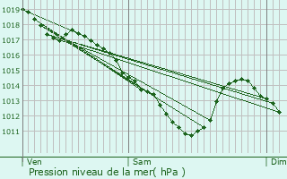 Graphe de la pression atmosphrique prvue pour Waly