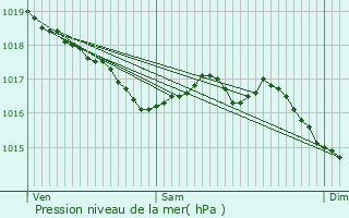 Graphe de la pression atmosphrique prvue pour Mortsel