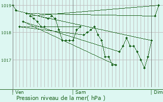 Graphe de la pression atmosphrique prvue pour Montbolo