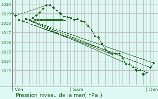 Graphe de la pression atmosphrique prvue pour La Saussaye