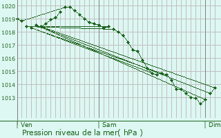 Graphe de la pression atmosphrique prvue pour Le Thuit-Anger