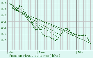 Graphe de la pression atmosphrique prvue pour Caucourt